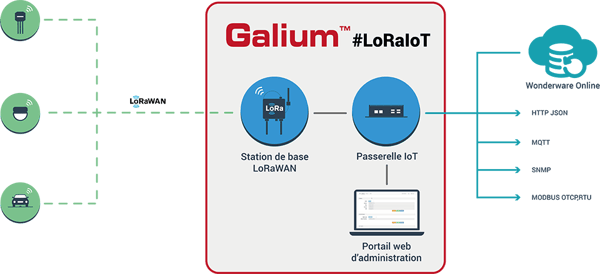 schema-iot-lora-wonderware