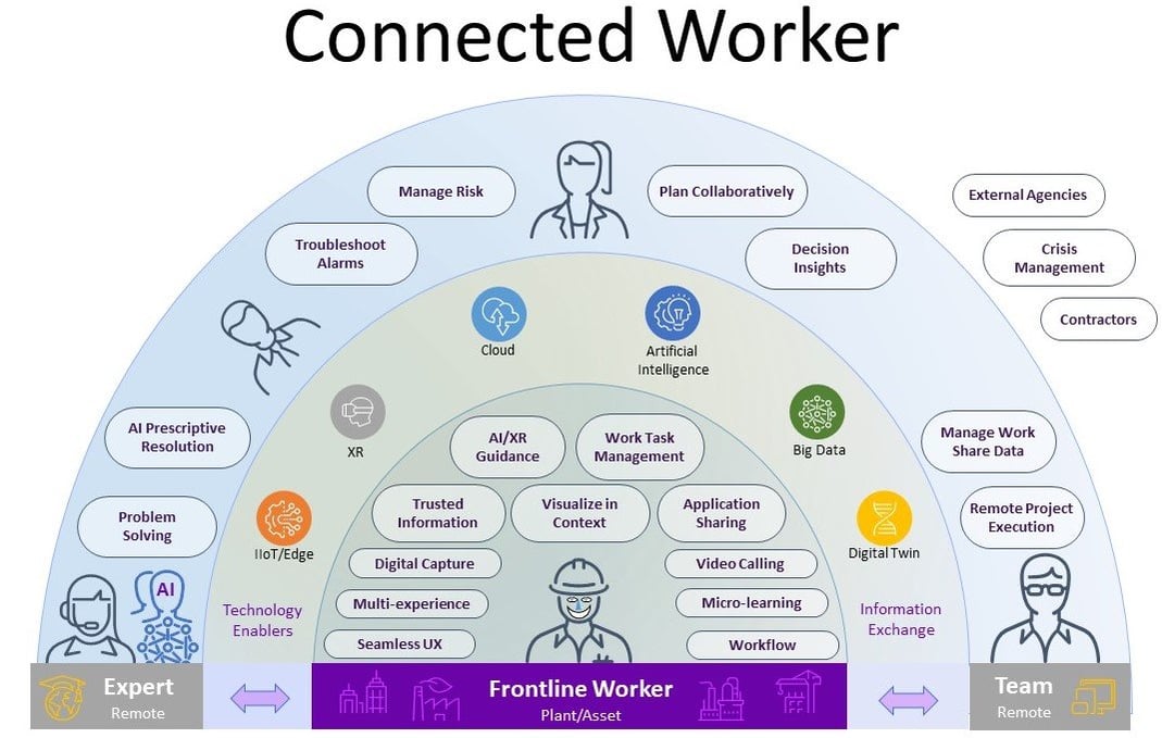 OEM Connected Worker