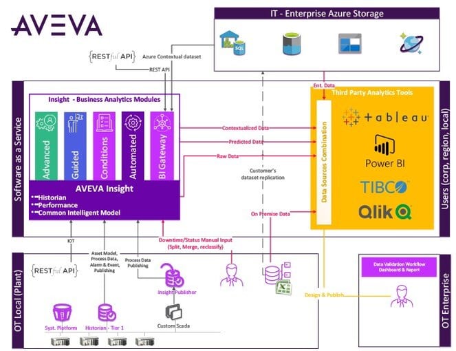 BI Gateway, part of AVEVA Insight