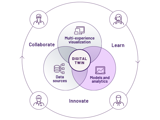 Digital Twin, Connected Worker