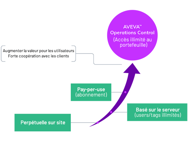 Donnez à vos équipes un accès illimité aux logiciels AVEVA