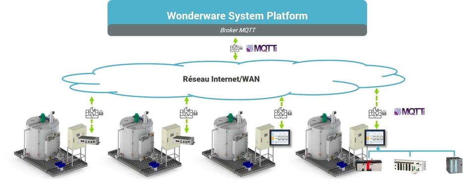 Résultat de recherche d'images pour "mqtt aveva"