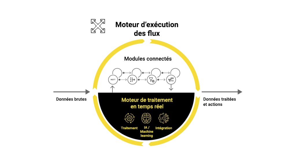 connect flows