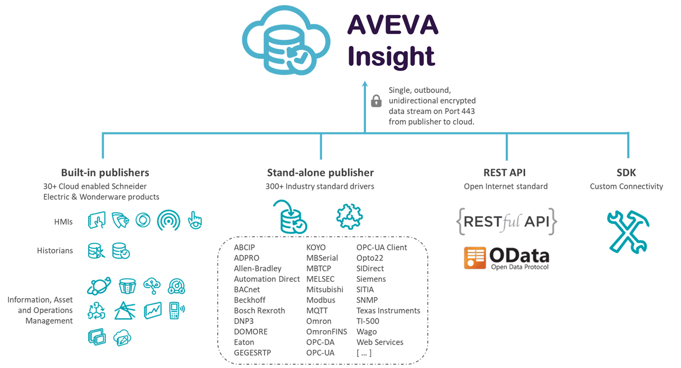 AVEVA Insight Architektur