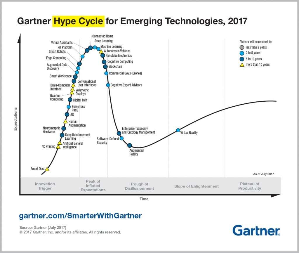 Emerging-Technology-Hype-Cycle-for-2017_Infographic_wonderware.jpg