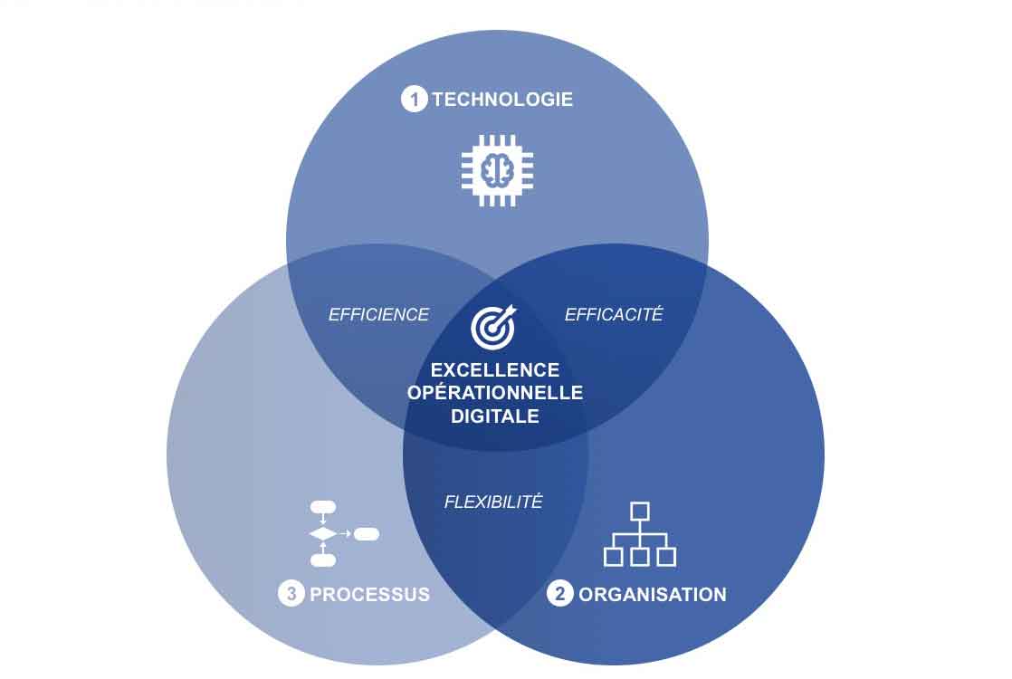 Excellence opérationnelle digitale