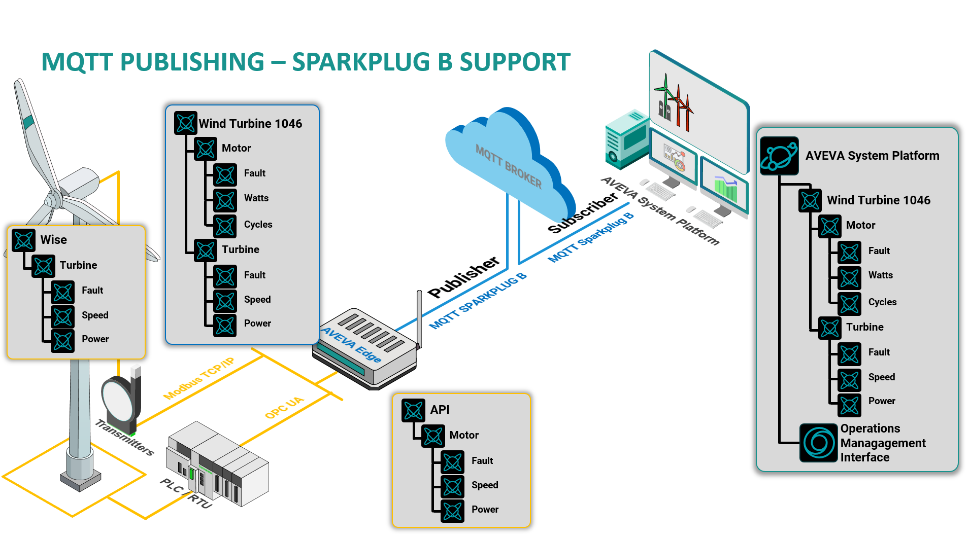 MQTT et Sparkplug B : ça sert à quoi