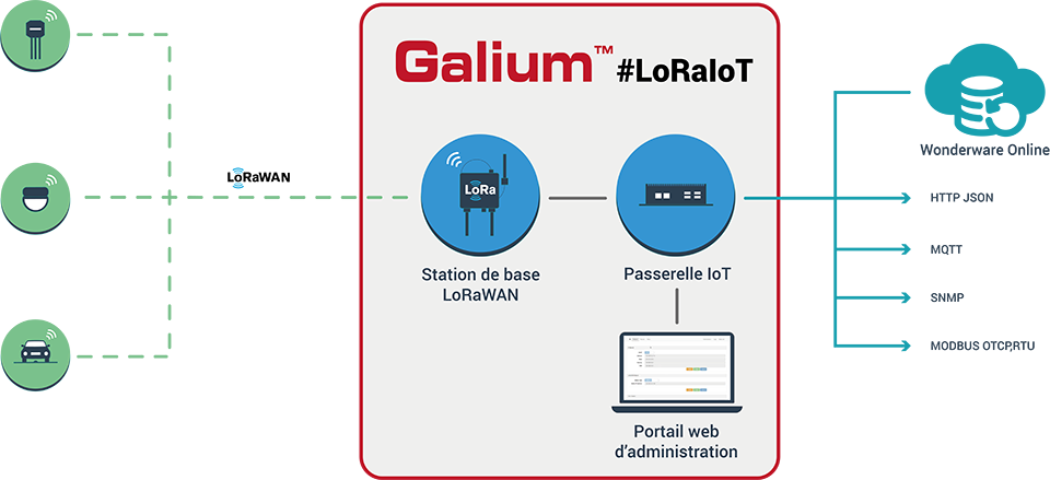 schema-iot-lora-wonderware.png