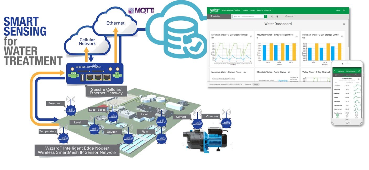 wonderware-iiot-mqtt-advantech.jpg